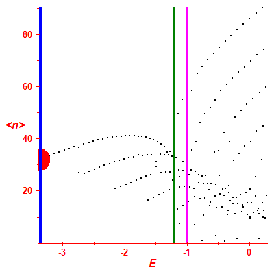 Peres lattice <N>